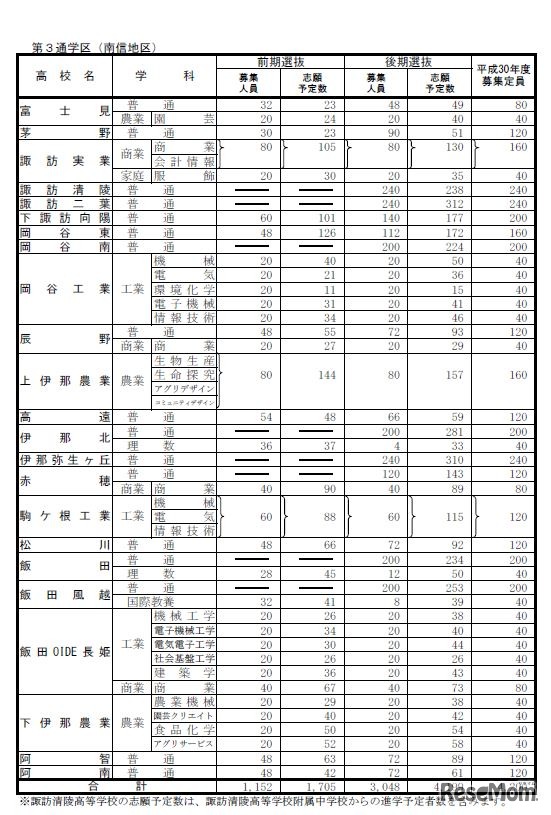 第3通学区（南信地区）の志願予定数