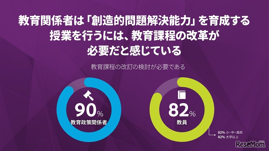 「創造的問題解決能力」の育成には教育課程の改革が必要