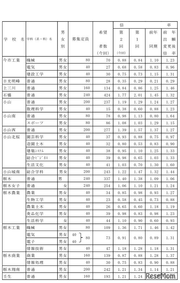 栃木県中学校等生徒の進路希望調査結果（第2回）　県内県立高等学校全日制への進学希望者数