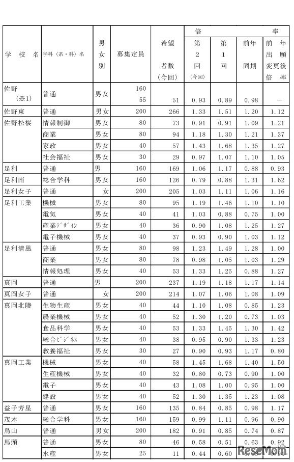 栃木県中学校等生徒の進路希望調査結果（第2回）　県内県立高等学校全日制への進学希望者数