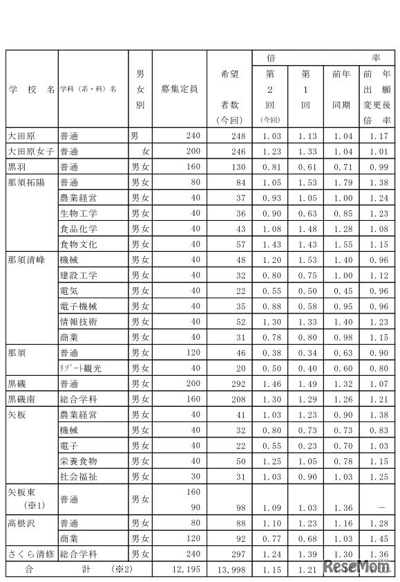 栃木県中学校等生徒の進路希望調査結果（第2回）　県内県立高等学校全日制への進学希望者数