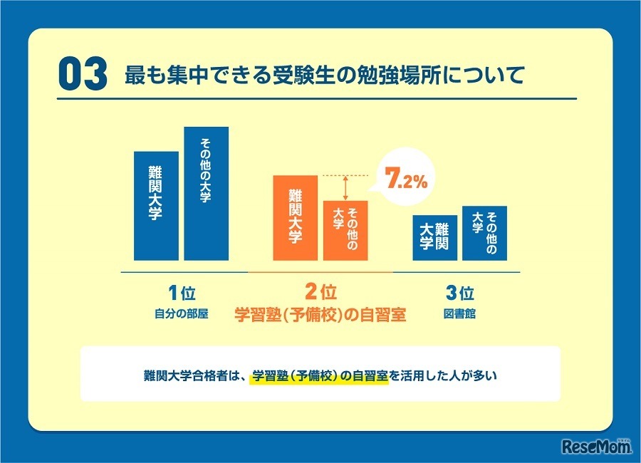 もっとも集中できる受験生の勉強場所について