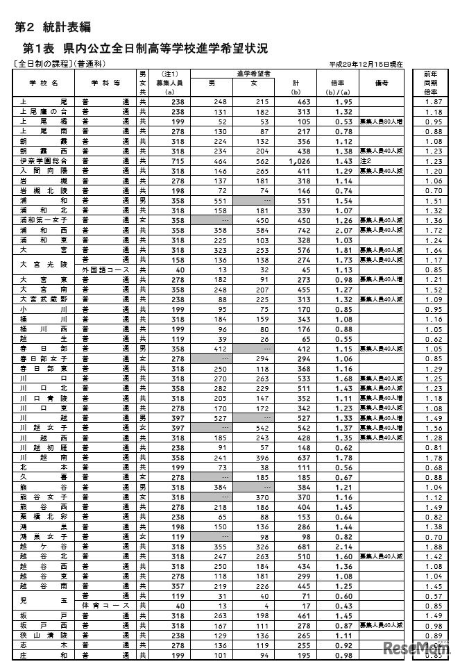 埼玉県内公立全日制普通科 高等学校進学希望状況（一部）