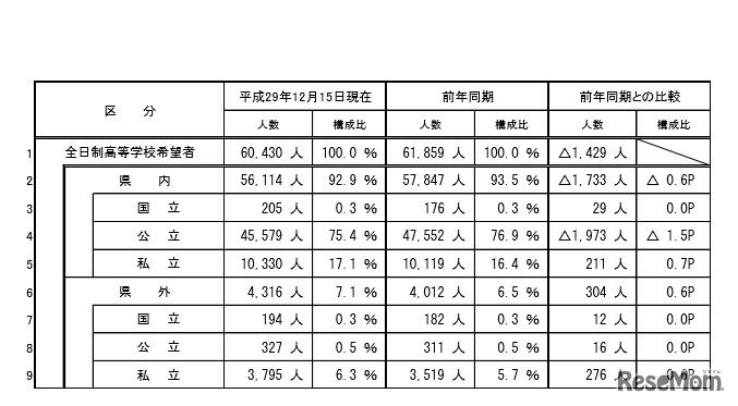 全日制高等学校への進学希望状況