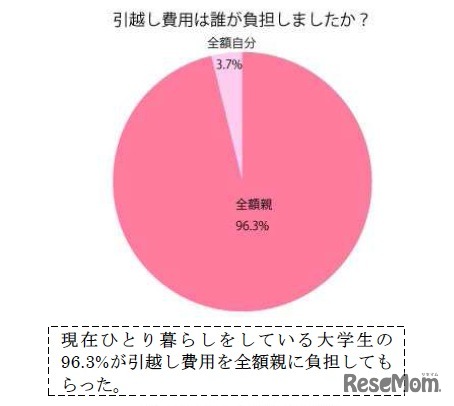引越し費用は誰が負担しましたか