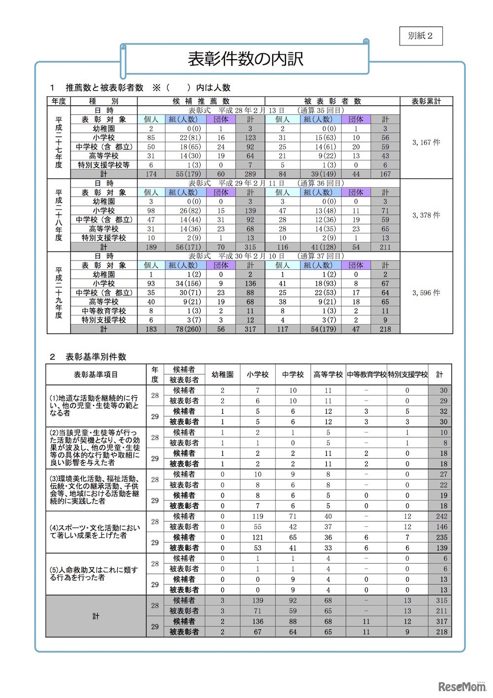 表彰件数の内訳