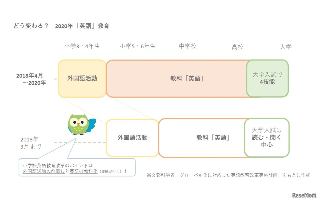 どう変わる？2020年「英語」教育　画像作成：リセマム編集部