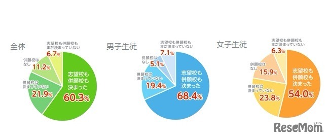 志望校と併願校の決定状況