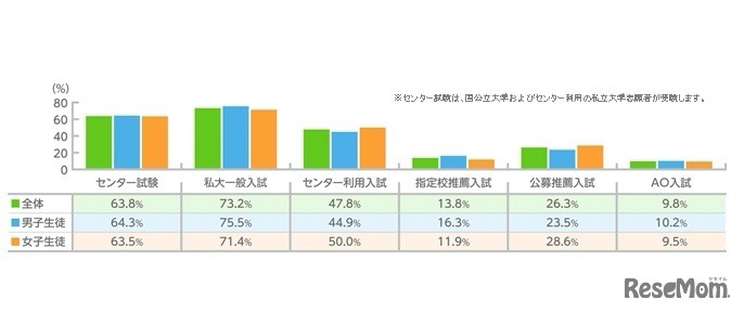 受験予定の入試形態（複数回答）