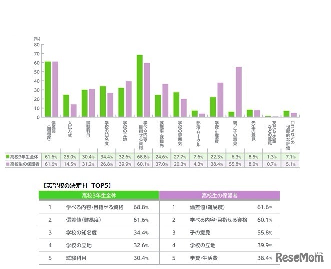 志望校の決定打（複数回答）