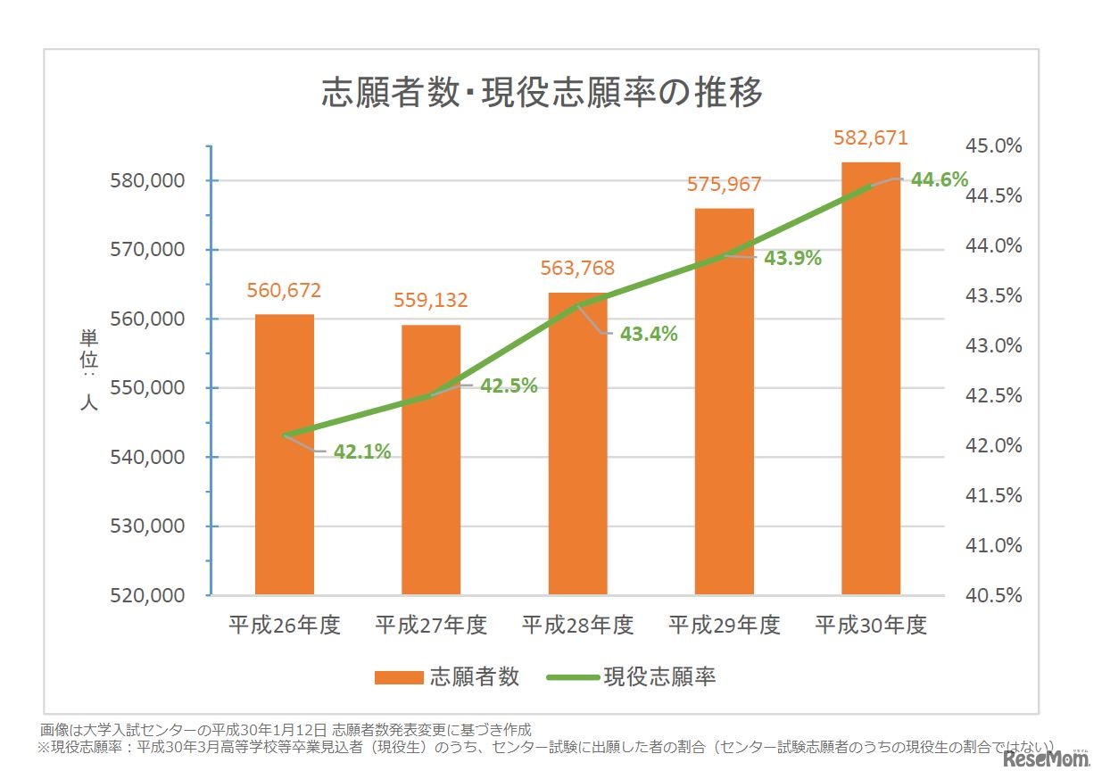 大学入試センター試験　志願者数・現役志願率の推移　※画像は大学入試センターによる平成30年1月12日発表の志願者数変更を反映している