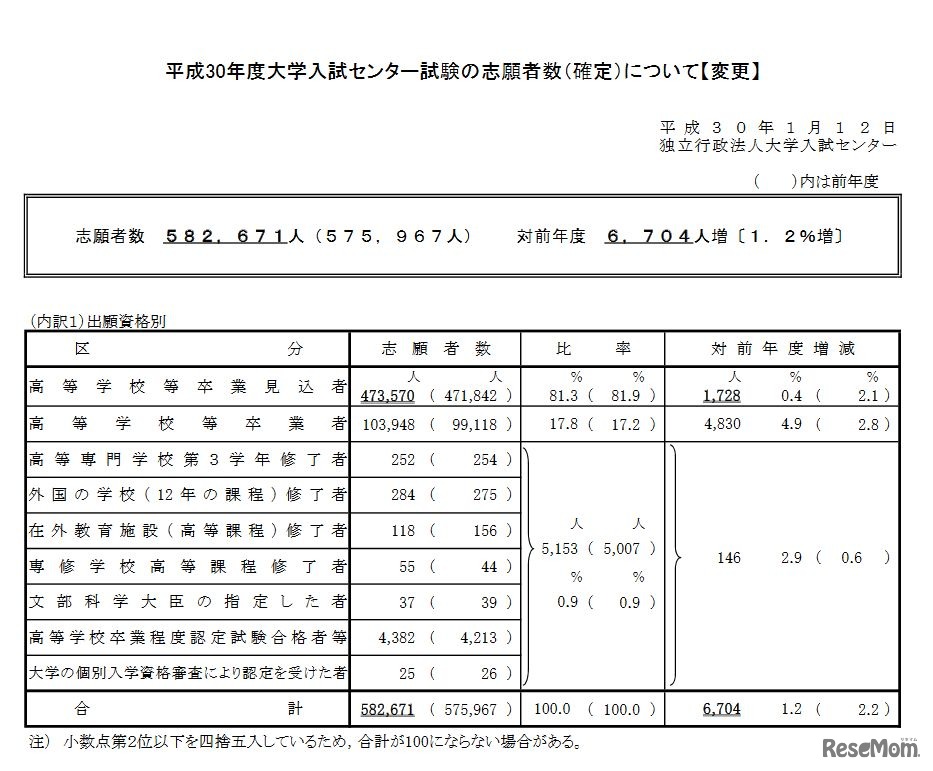 平成30年度大学入試センター試験の志願者数（確定）について【変更】