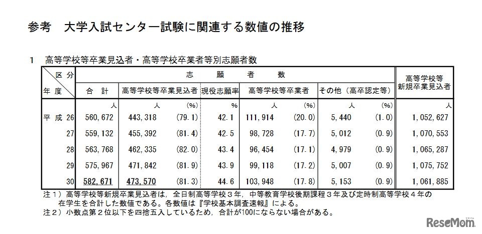 参考　大学入試センター試験に関連する数値の推移（平成30年1月12日変更反映済み）