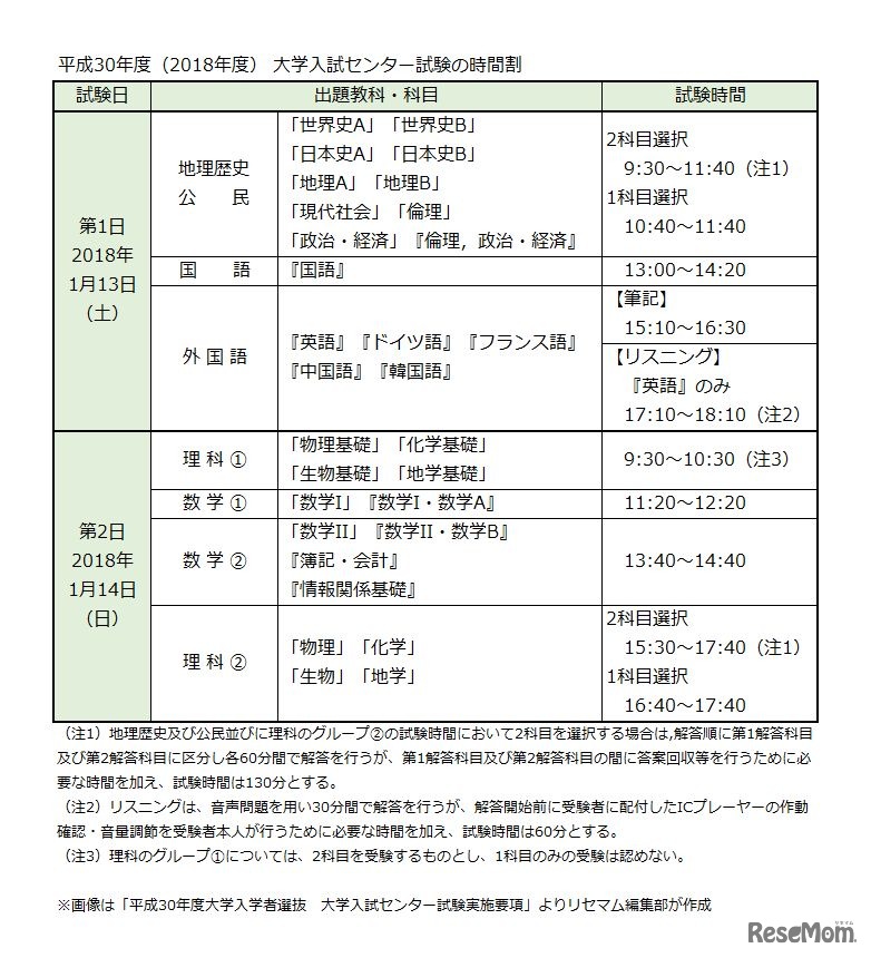 平成30年度（2018年度）大学入試センター試験の時間割　※画像は大学入試センター「平成30年度大学入学者選抜　大学入試センター試験実施要項」よりリセマム編集部が作成