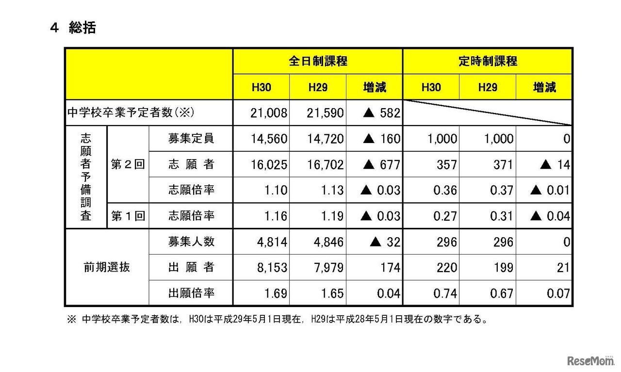 平成30年度（2018年度）宮城県公立高等学校入学者選抜に係る第2回志願者予備調査および前期選抜の出願状況