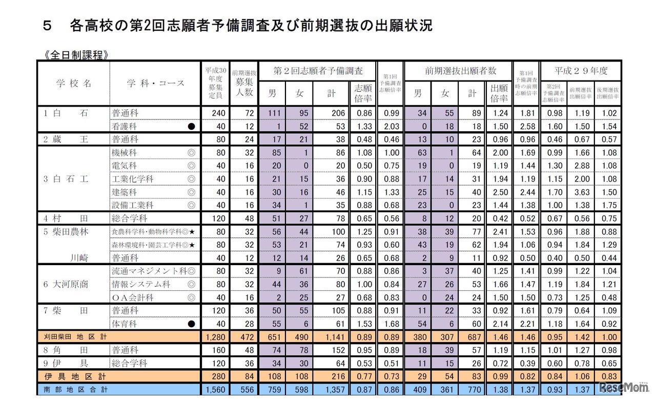 平成30年度（2018年度）宮城県公立高等学校入学者選抜に係る第2回志願者予備調査　全日制課程　1/5