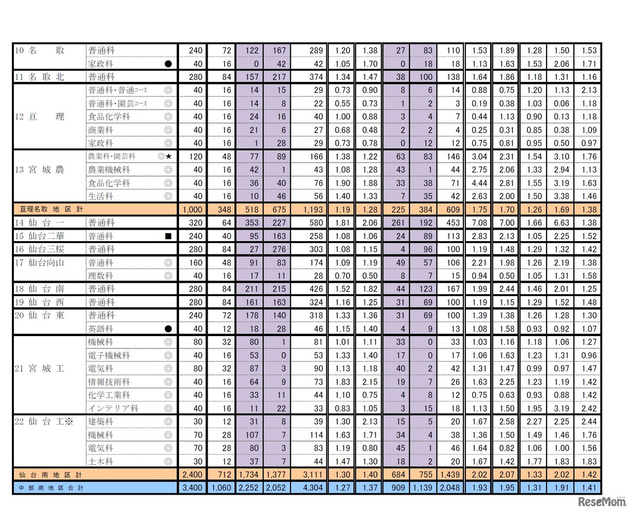 平成30年度（2018年度）宮城県公立高等学校入学者選抜に係る第2回志願者予備調査　全日制課程　2/5