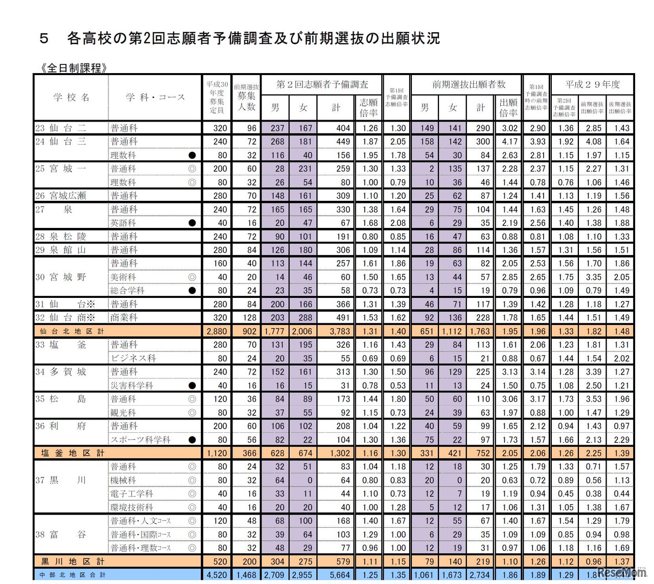 平成30年度（2018年度）宮城県公立高等学校入学者選抜に係る第2回志願者予備調査　全日制課程　3/5