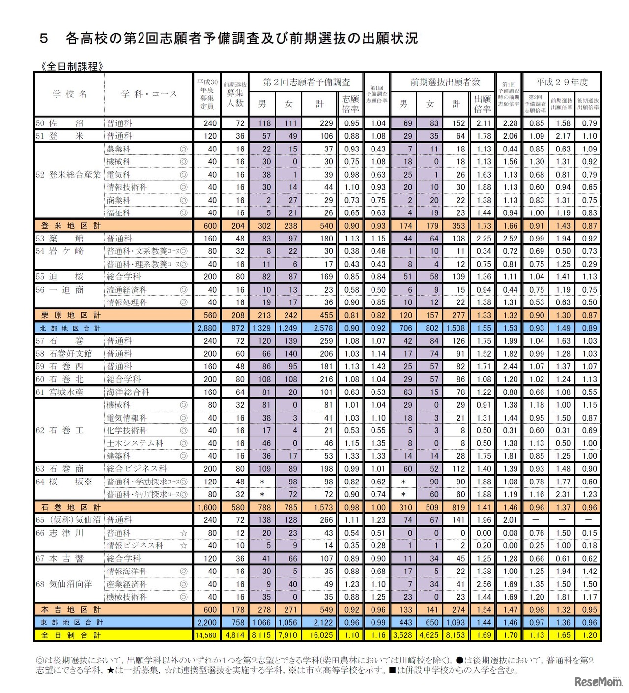 平成30年度（2018年度）宮城県公立高等学校入学者選抜に係る第2回志願者予備調査　全日制課程　5/5