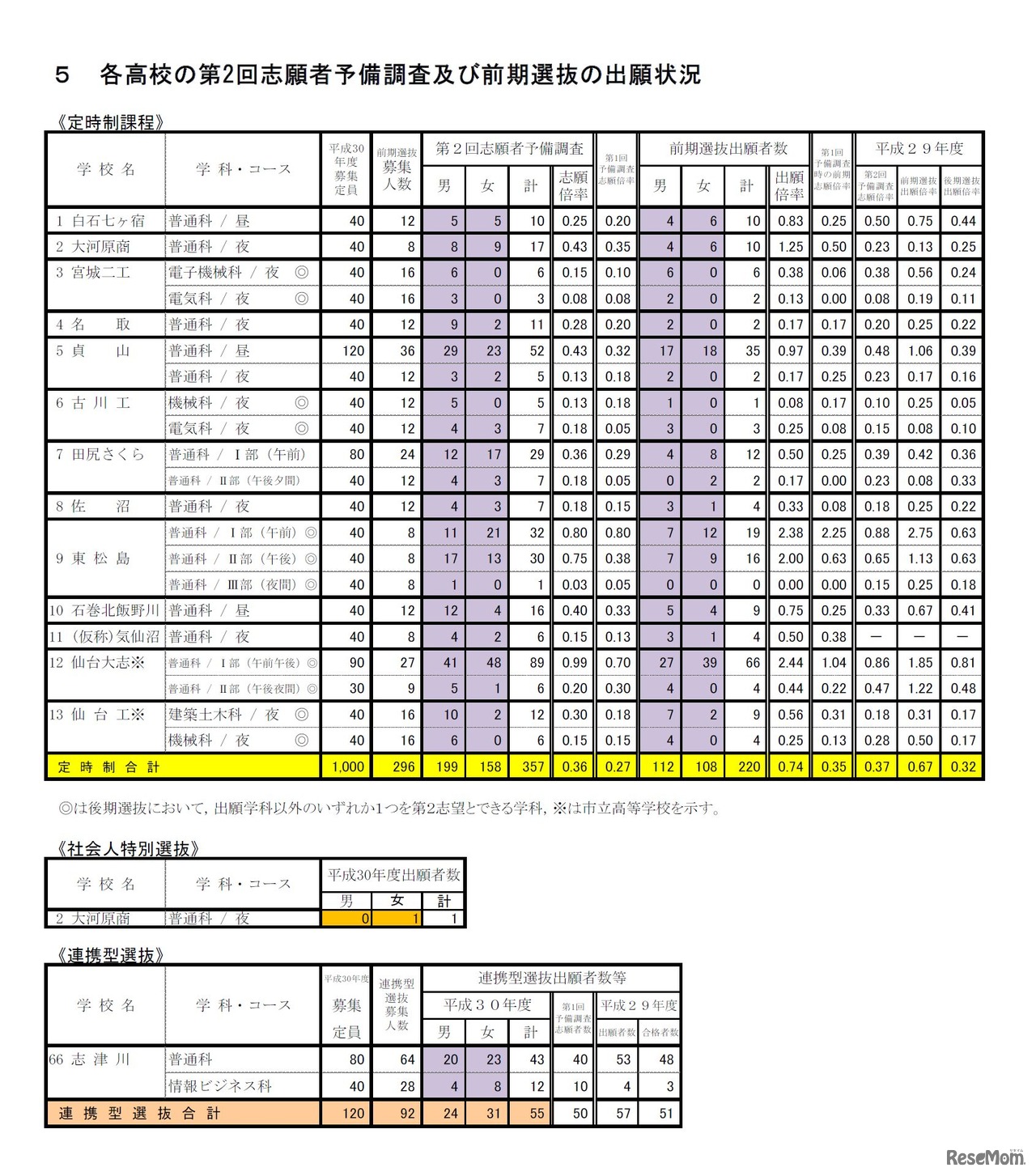平成30年度（2018年度）宮城県公立高等学校入学者選抜に係る第2回志願者予備調査　定時制課程、社会人特別選抜、連携型選抜