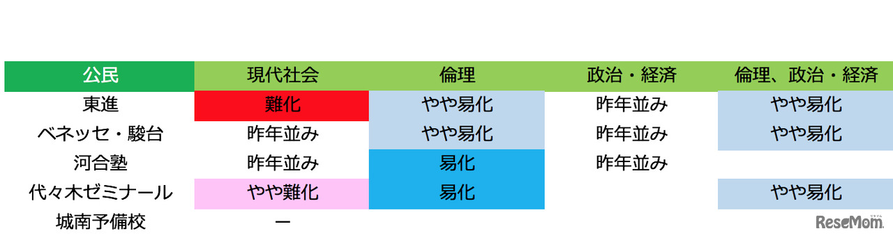 2018年度大学入試センター試験　公民の難易度（1月13日17時時点）