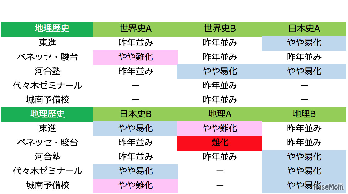 2018年度大学入試センター試験　地理歴史の難易度（1月13日22時時点）