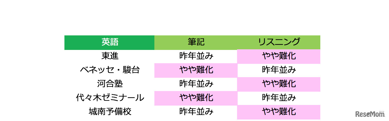 2018年度大学入試センター試験　英語の難易度（1月14日13時時点）