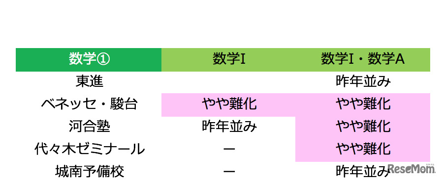 2018年度大学入試センター試験　数学1の難易度（1月14日17時40分時点）