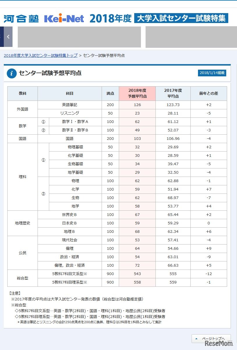 河合塾　大学入試センター試験分析速報　平均点予想（速報版）　※画像は2018/1/14　22:10時点のKei-Net公表