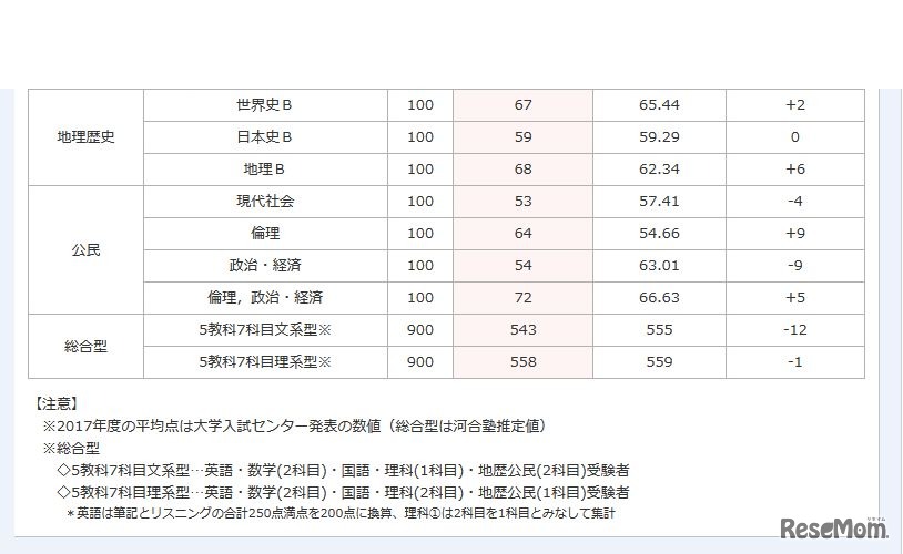 河合塾　大学入試センター試験分析速報　平均点予想（速報版）　※画像は2018/1/14　22:10時点のKei-Net公表（2/2）