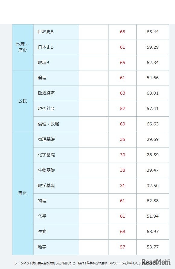 ベネッセ・駿台による2018年度大学入試センター試験予想平均点　※画像は2018/1/14　22:10時点の「データネット2018」公表（1/2）