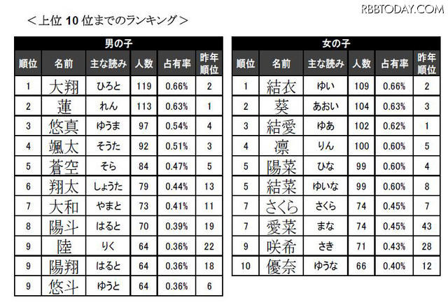 人気の名前ランキングトップ10