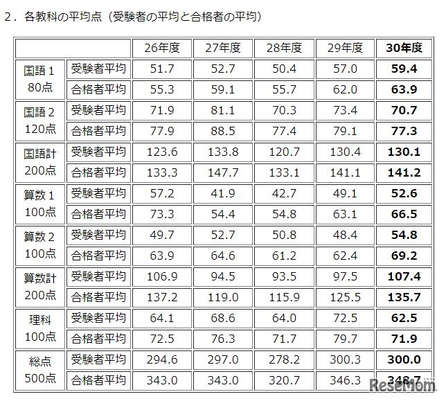 灘中学校　平成26年度から30年度入試　各教科の平均点（受験者の平均と合格者の平均）
