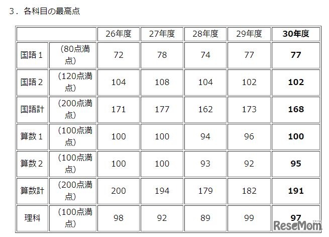 灘中学校　平成26年度から30年度入試　各科目の最高点
