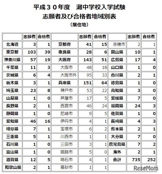 灘中学校　平成26年度から30年度入試　志願者および合格者地域別表（居住地）