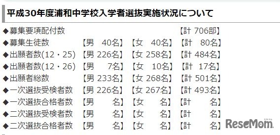 平成30年度さいたま市立浦和中学校入学者選抜実施状況