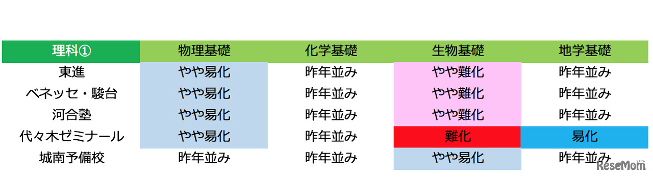 2018年度大学入試センター試験　理科1の難易度（1月14日21時30分時点）