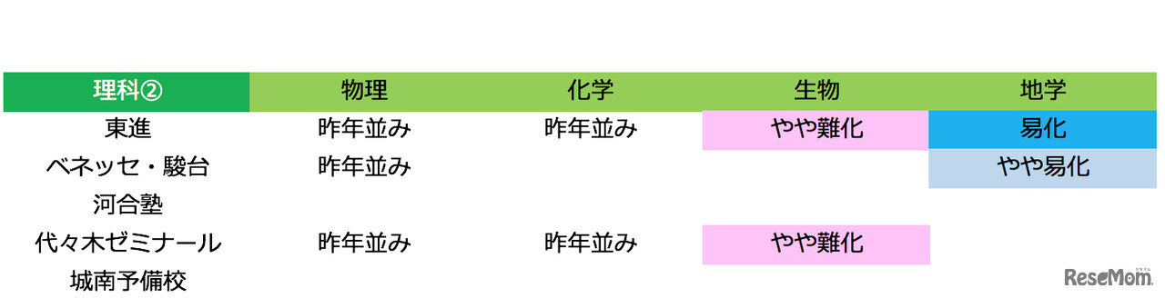2018年度大学入試センター試験　理科2の難易度（1月14日21時30分時点）