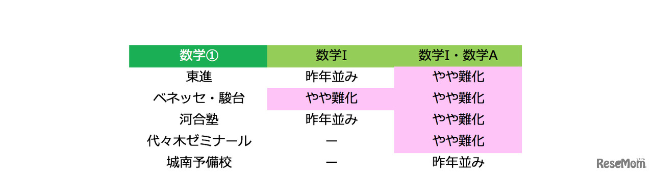 2018年度大学入試センター試験　数学1の難易度（1月14日21時30分時点）