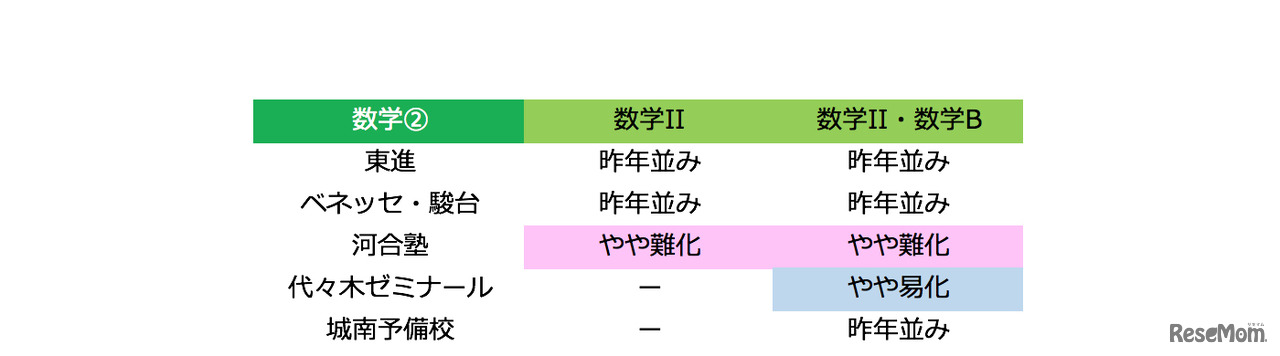 2018年度大学入試センター試験　数学2の難易度（1月14日21時30分時点）