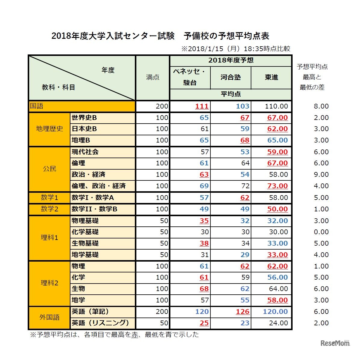 2018年度大学入試センター試験 予備校の予想平均点表（2018年1月15日18時35分時点）　※画像は各予備校の発表をもとにリセマム編集部が作成