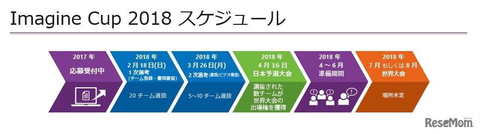 Imagine Cup 2018のスケジュール