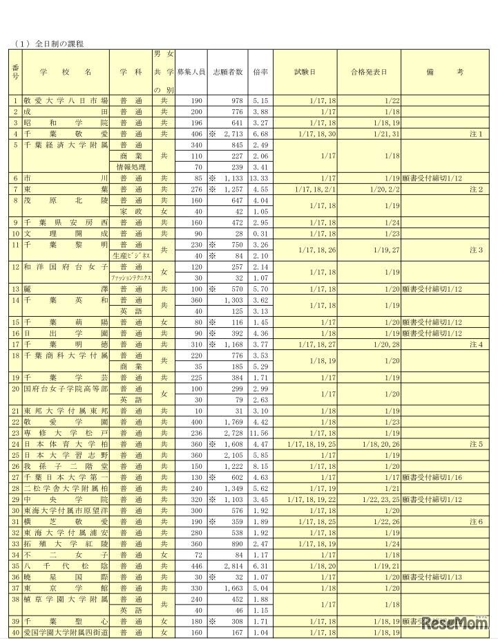 平成30年度千葉県私立高等学校入学者選抜試験（前期選抜試験分）1月12日午後5時時点の志願状況