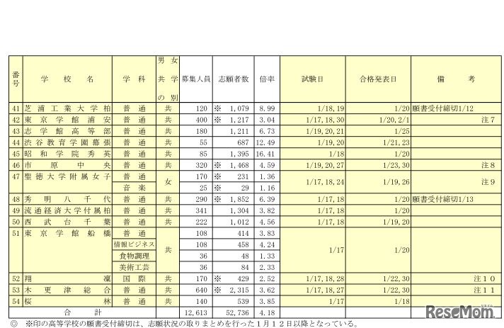 平成30年度千葉県私立高等学校入学者選抜試験（前期選抜試験分）1月12日午後5時時点の志願状況