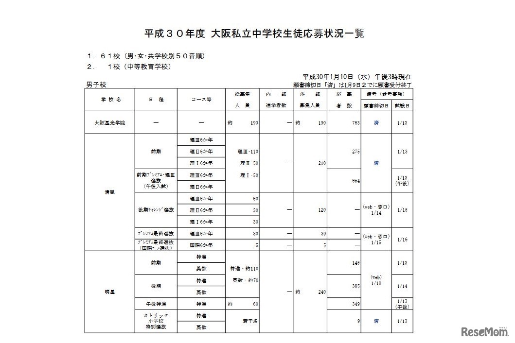 平成30年度大阪私立中学校生徒応募状況一覧（平成30年1月10日午後3時現在、一部）