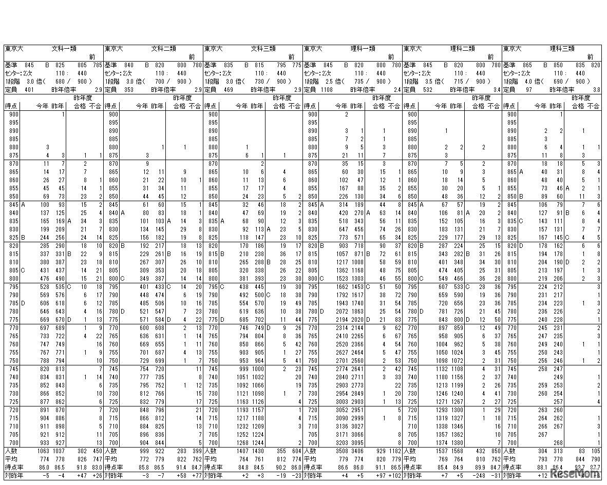 東京大学の志望者度数分布表