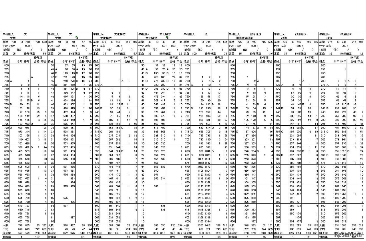 早稲田大学の志望者度数分布表（一部）