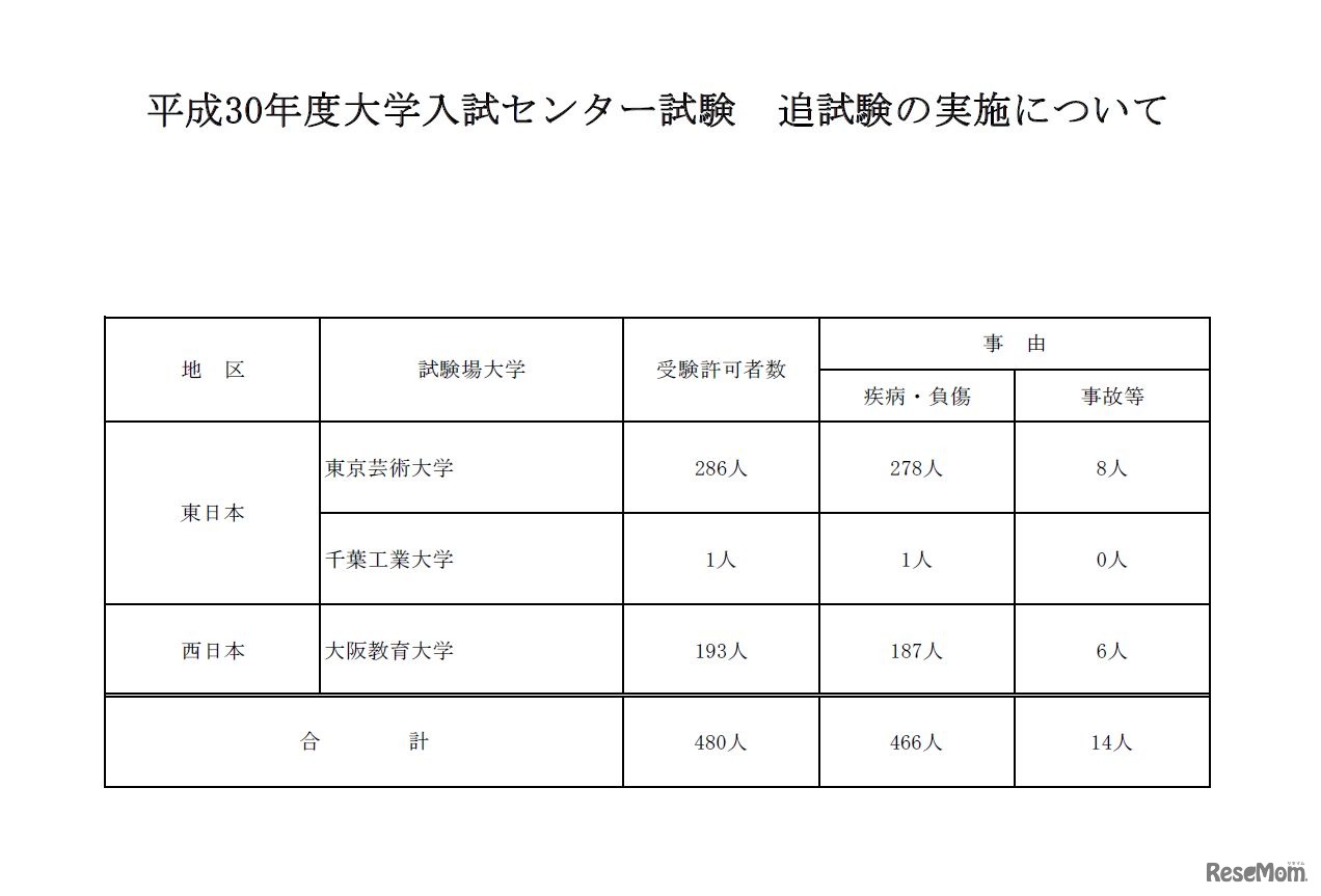 平成30年度大学入試センター試験　追試験の実施について