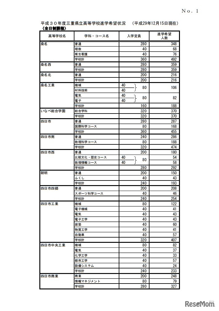 平成30年度三重県立高等学校進学希望状況（平成29年12月15日現在）全日制課程