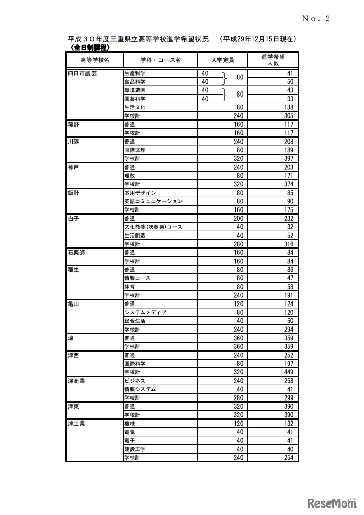 平成30年度三重県立高等学校進学希望状況（平成29年12月15日現在）全日制課程